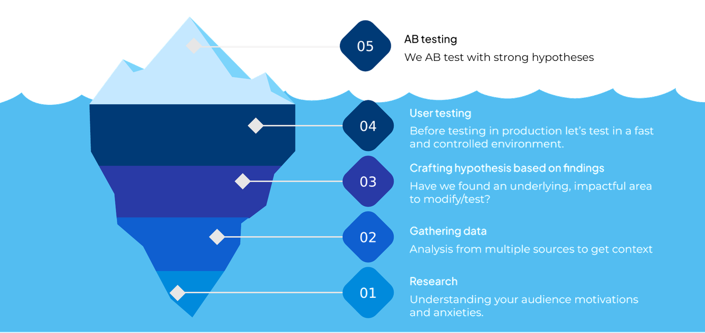 The 5-step CRO experimentation roadmap