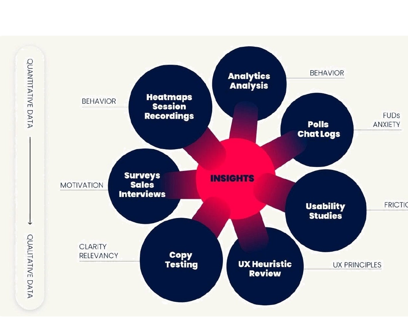 Eight research surfaces feeding into insights